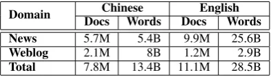Table 1: Statistics of monolingual data, in num-bers of documents and words (main content)