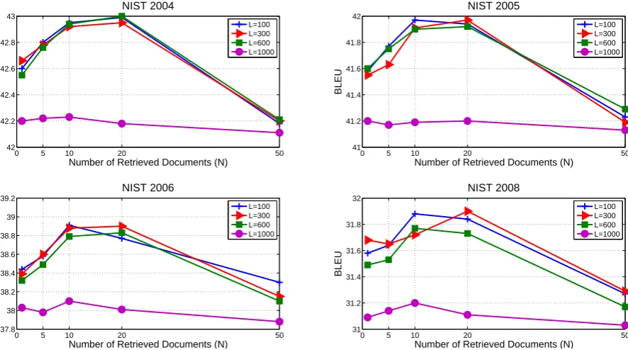 Figure 3: End-to-end translation results (BLEU%) using all standard and topic-related features, withdifferent settings on the number of retrieved documents Nand the length of hidden layers L .