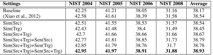 Table 2: Effectiveness of different features in BLEU% (pdenotes the rule similarity feature and “Sen” denotes rule sensitivity feature