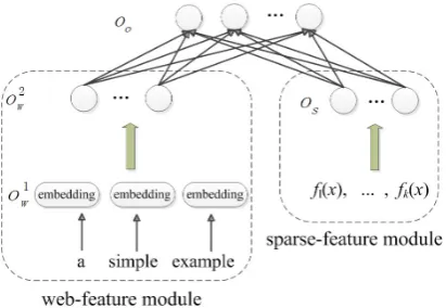 Figure 1: The proposed neural network. The web-feature module (lower left) and sparse-featuremodule (lower right) are combined by a sharedoutput layer (upper).