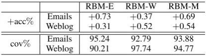 Table 5: Effect of unlabelled data. “+ acc” denotesimprovement in tagging accuracy and “cov” de-notes the lexicon coverages.