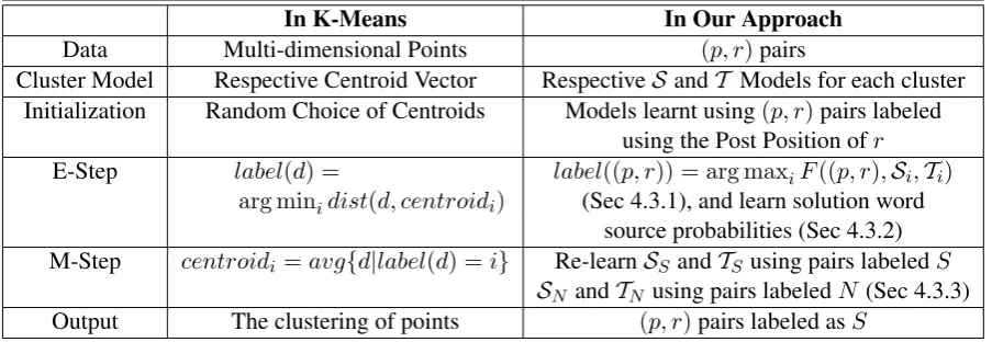 Table 2: Illustrating Our Approach wrt K-Means Clustering