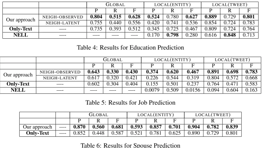 Table 6: Results for Spouse Prediction