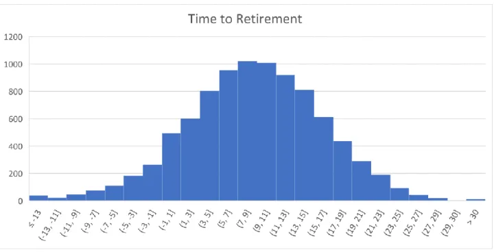 Figure 1 shows the age distribution of CEOs in the final dataset. (N = 8585) 