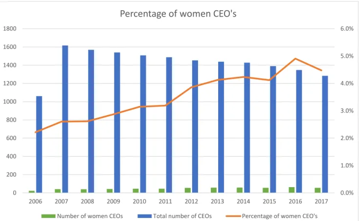 Figure 3 shows the percentage of women on boards in final dataset which includes 8585 firm-years