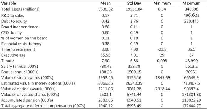Table 1: Descriptive Statistics 