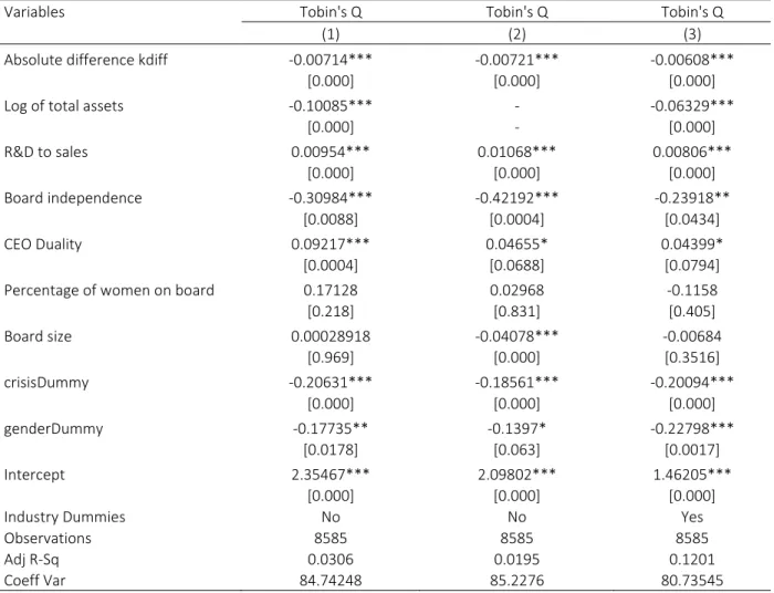 Table 3: Summary of Regression Results – H1 