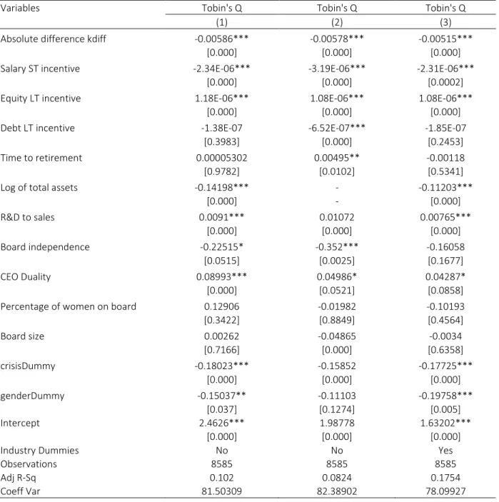 Table 4: Summary of Regression Results – H2 
