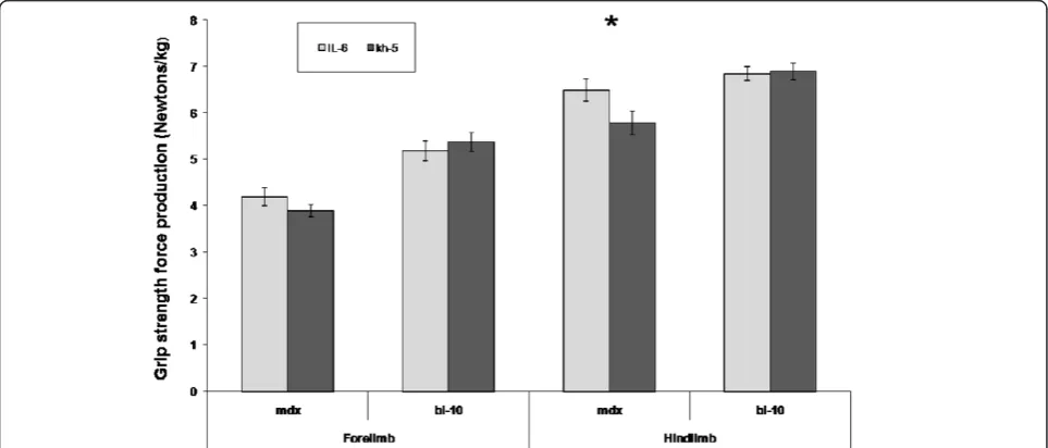 Figure 1 Comparison of grip strength corrected for body weight after IL-6r mAb treatment