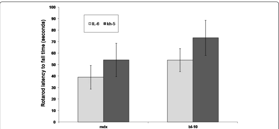 Table 1 Histological analysis of L-6r mAb treated and control (Kh-5) treated mdx and bl/10 mice