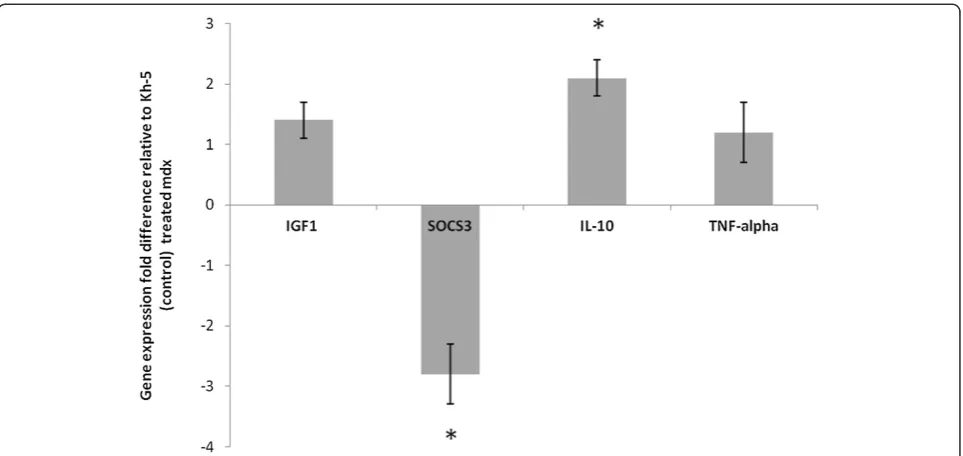 Figure 7 Gene expression of mdx treated relative to control-Ab treated gastrocnemius muscle