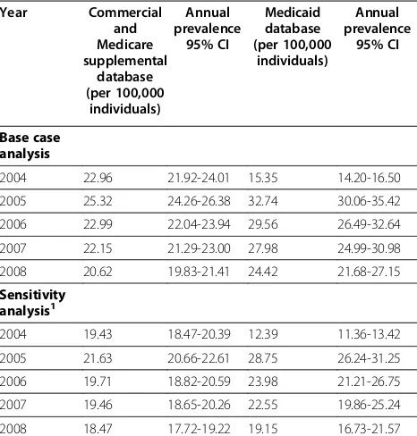 Table 5 Annual myositis prevalence (2004–2008): Basecase and sensitivity analysis