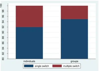 Figure 2 - Percentage of single and multiple switching in individuals and groups 