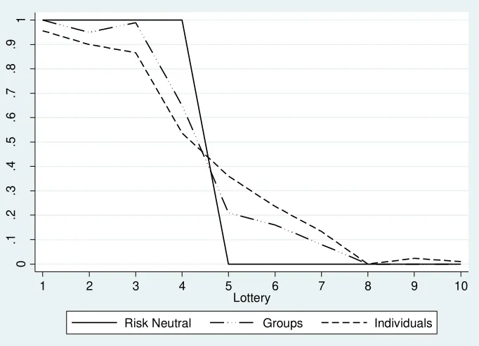 Figure 3 - CRRA coefficients for groups and individuals with monotonic preferences 