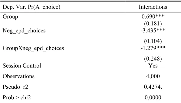 Table 5 - Probability of choosing the safe option (A): Logit model. decision problems from the 5to the 4“1_10 Choice” denotes the entire set of decision problems
