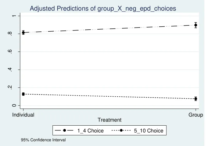 Figure 5  - Adjusted predictions of the interaction “Group_X_Neg_epd_choices” on the probability of choosing the safe option (A)