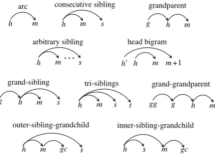 Figure 5: First- to third-order features.