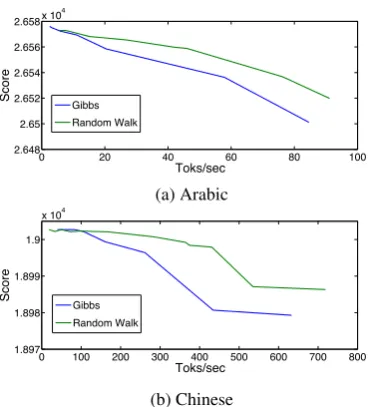 Figure 8: UAS on four languages when train-ing with different constraints. “Neighbor” corre-sponds to pairwise constraints between subsequentsamples, “Gold” represents constraints between asingle sample and the ground truth, “Both” meansapplying both types of constraints.