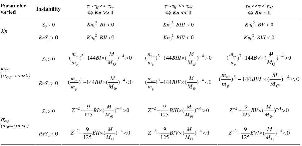 Table 1. Instability conditions for various values of Knudsen number, cosmion mass and cross section 