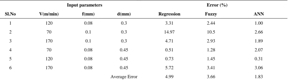 Figure 7. Overall Regression plot 