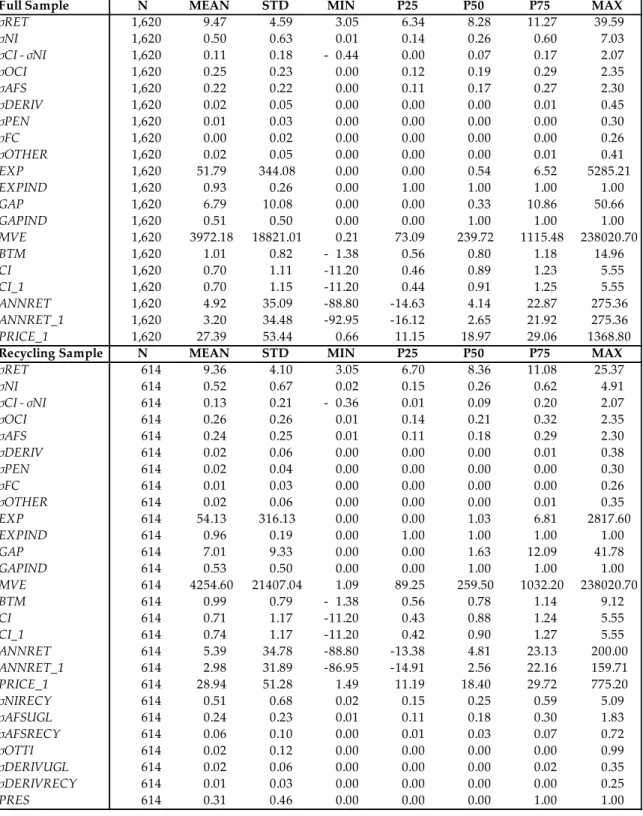 Table 3: Descriptive Statistics for Regression Variables (2002-2012) 