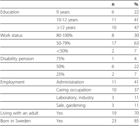 Table 1 Demographic data, n = 27