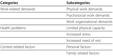 Table 2 The three categories identified with thesubcategories