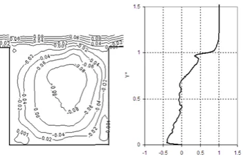 Figure 7.  (Left): Stream lines of code, at Re= 50000 & α=2; (Right): average u velocity at centerline of cavity, (o) FLUENT, (-) code, at Re=50000  
