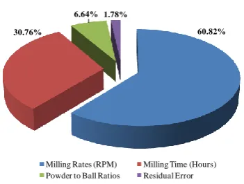 Figure 1, it can be suggested that the highest milling rate and milling time as well as the lowest magnitude of powder to ball ratios could be a precise set in operating 