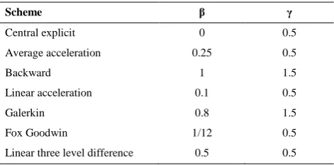 TABLE 1. Some of numerical schemes 