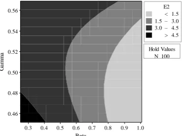 Figure 10.  Interaction effect of beta*gamma on E2 when N=100 