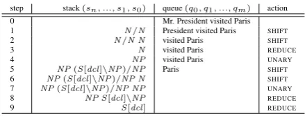 Figure 1: Deterministic example of shift-reduceCCG parsing (lexical categories omitted on queue).