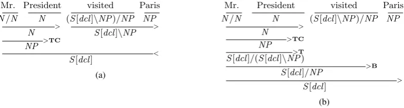 Figure 2: Two derivations leading to the same dependency structure. TC denotes type-changing.