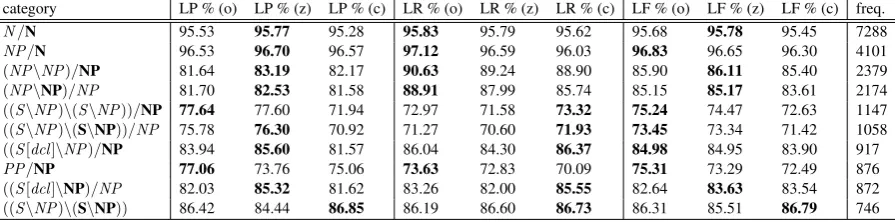 Table 2: Accuracy comparison on most frequent dependency types, for our parser (o), Z&C (z) and C&Chybrid model (c)