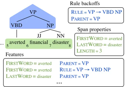 Figure 1: Features computed over the applicationof the rule VP → VBD NP over the anchoredspan averted ﬁnancial disaster with the shown in-dices