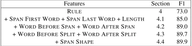 Table 1: Results for the Penn Treebank development set, reported in F1 on sentences of length ≤on Section 22, for a number of incrementally growing feature sets