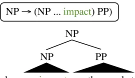 Figure 2: An example showing the utility of spancontext. The ambiguity about whetheradjective or a verb is resolved when we constructa VP and notice that the word proceeding it is un- read is anlikely.