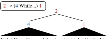 Figure 5: An example of a sentence from the Stan-ford Sentiment Treebank which shows the utilityof our span features for this task