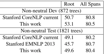 Table 5: Fine-grained sentiment analysis resultson the Stanford Sentiment Treebank of Socher etal