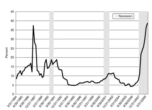 Figure 3 Loan Loss Provisions as a Percentage of Net Operating Revenue: U. S. Bank Aggregates, 1984–2009