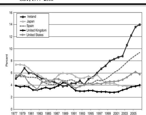 Figure 4 Gross Fixed Capital Formation in Housing as a Percentage of GDP, 1977–2006 Percent 161412108 6 4 2 0 IrelandJapanSpain United KingdomUnited States 1977 1979 1981 1983 1985 1987 1989 1991 1993 1995 1997 1999 2001 2003 2005