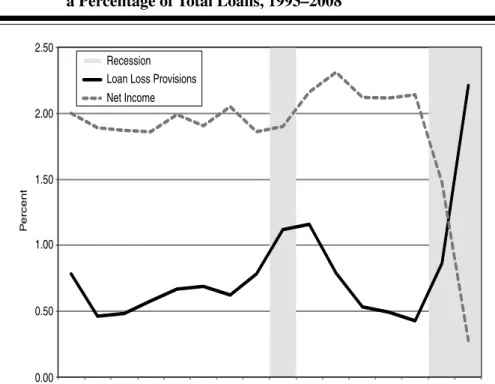 Figure 6 Aggregate U. S. Bank Loan Loss Provisions and Net Income as a Percentage of Total Loans, 1993–2008