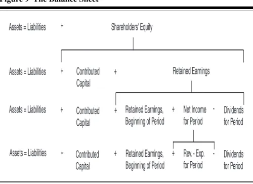 Figure 9 The Balance Sheet Assets = Liabilities Assets = Liabilities Assets = Liabilities Assets = Liabilities ++++ Shareholders' EquityContributedCapitalContributedCapital Contributed Capital + ++ Retained EarningsRetained Earnings,Beginning of PeriodReta