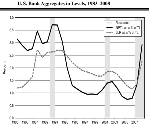 Figure 1 Loan Loss Reserves Versus Non-Performing Loans Ratios: