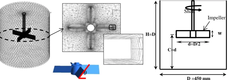 Figure 1. Numerical mesh and Geometry of mixing system 
