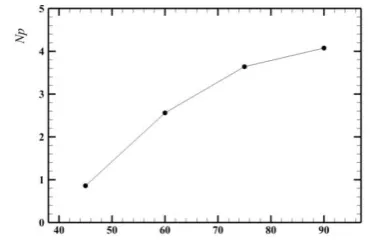 Figure 3. The effect of Blade attack angle for Keltrol solution with n=0.8 and Re=50 000  