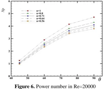 TABLE 2. Rotational speed for Re= 20000. 