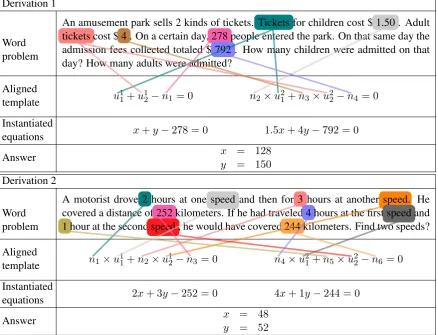 Figure 2: Two complete derivations for two different word problems. Derivation 1 shows an alignmentwhere two instances of the same slot are aligned to the same word (e.g., u1 1 and u 21 both are aligned to“Tickets”)