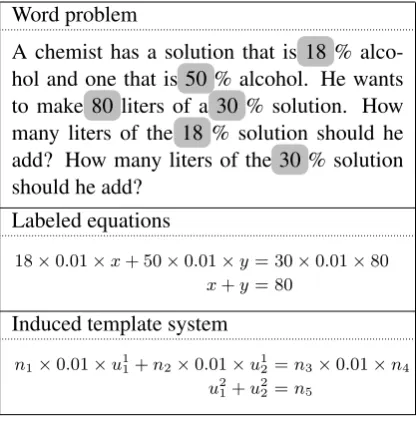 Figure 4: During template induction, we automat-ically detect the numbers in the problem (high-lighted above) to generalize the labeled equationsto templates