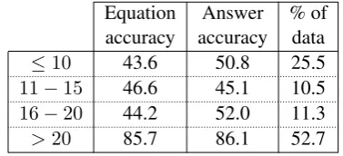 Table 3: Cross-validation accuracy results for var-ious forms of supervision.